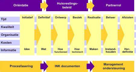 Infographic: Bouwfases en stappen bij wapeningswerk