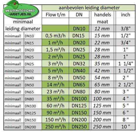 Infographic: Overzicht diameters per toepassing (40, 50, 75, 110 mm) en hoofdleiding