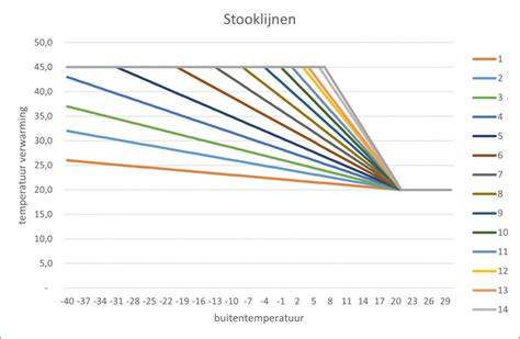 Grafiek: Voorbeeld van stooklijn bij WAR