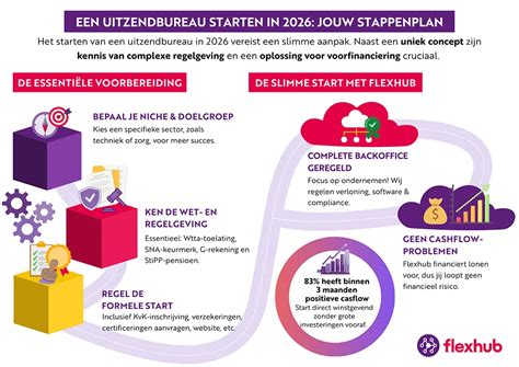 Infographic: Stappenplan van een uitzendbureau