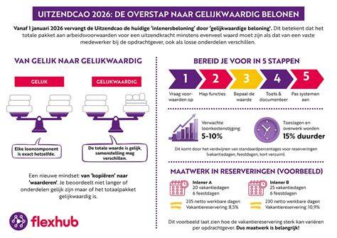 Gelijkwaardige beloning infographic