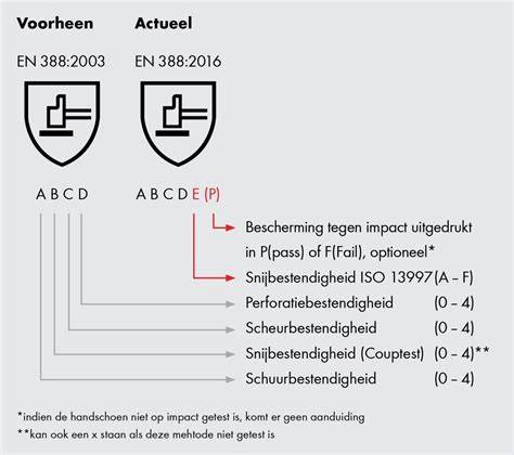 Schema: Sa-norm en S200-norm uitgelegd