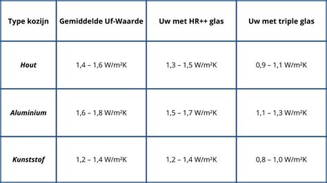 Infographic over werking van energiezuinige kozijnen (U-waarde, 7-kamer systeem, triple glas)
