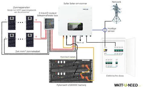 Diagram: Off-grid systeem met zonnepanelen, accu en omvormer