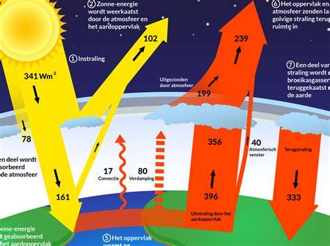 Diagram: legrichtingen en hun visuele effecten