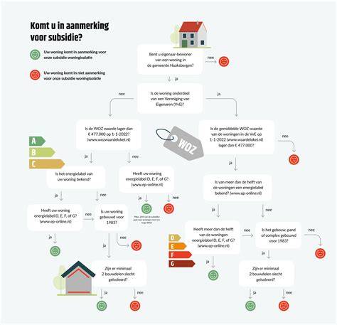 infographic: wanneer komt uw woning in aanmerking voor isolatiesubsidie