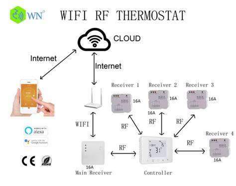 Schema van Z-Wave en WiFi bedieningsopties