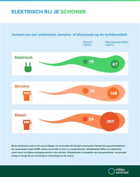 Infographic: vergelijking van CO2-uitstoot en energielabels bij elektrische vs gasverwarming