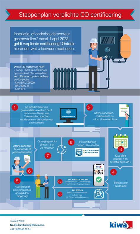 CO-certificering en gasketelwet infographic