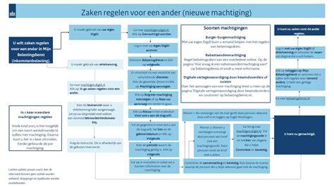 Flowchart: Hoe een machtiging digitaal aanmaken en activeren