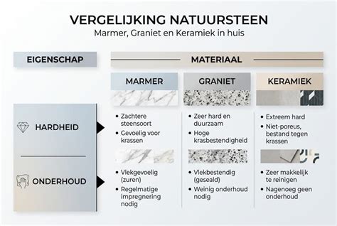 Infographic: vergelijking graniet, marmer, keramiek, composiet met voor- en nadelen