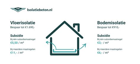 Berekeningsvoorbeeld: kosten en subsidie vloerisolatie