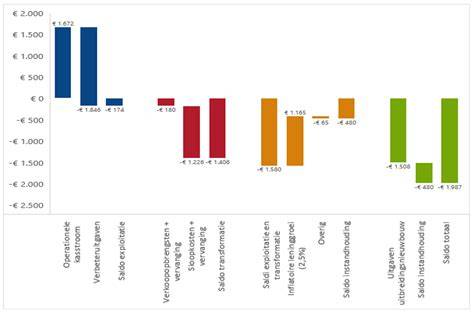 Besparingsvoorbeeld per woning