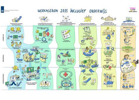 Flowchart: route naar inclusief onderwijs en IKC