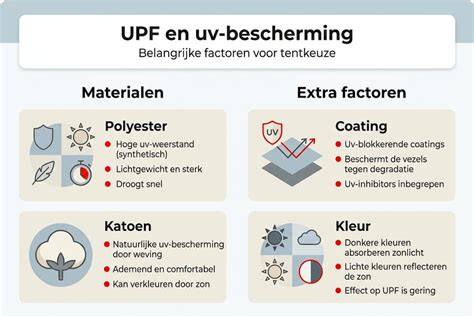 Infographic: UV-bescherming en materialen