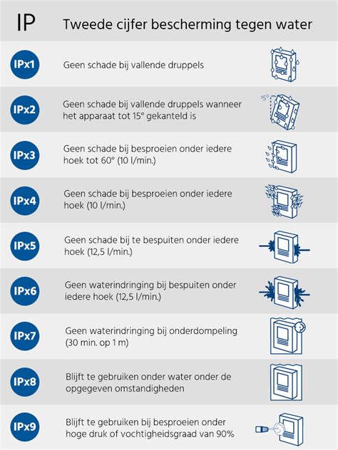 Schematische weergave van de beschermingsgraden van de IP-waarde tegen water.