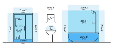 Illustratie van de verschillende badkamer zones met bijbehorende minimale IP-waarden.