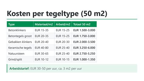 verteringstabel met mogelijke tegeltypes en kosten