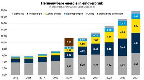 Infographic: groei van Nederlandse zonne-energie-installaties door de jaren