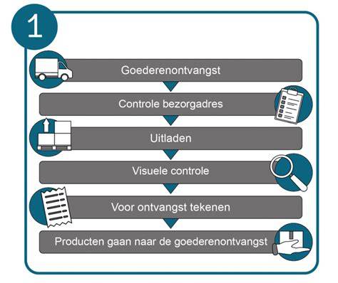 Schema: Verdere stappen bij Goldband- verwerking