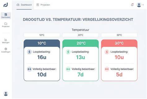Schema: Open tijd, verwerkingstijd en droogtijd bij verschillende lijmsoorten