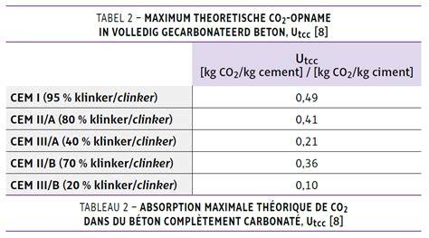 CO2-besparing met hoogovenslakten en CEM III