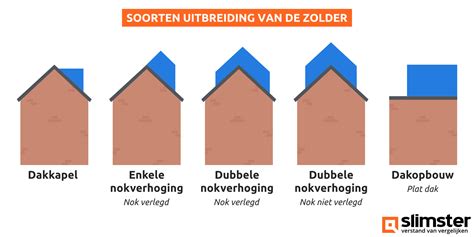 Infographic: Overzicht dakopbouw opties en verschillende daktypes