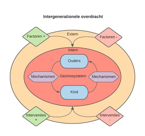 Schematische weergave van grondreinigingsproces