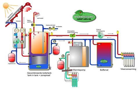 Schema dat de werking van een all-electric warmtepomp in combinatie met zonnepanelen illustreert.