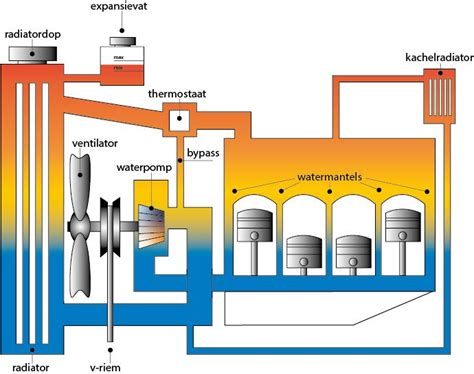 Infografiek: Koelsysteem van de Nissan Micra met radiator als centraal onderdeel