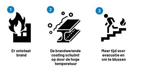Infographic: brandwerende coating op staal, werking en tijdklassen