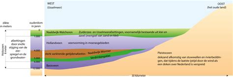 Schematische weergave van funderingsschade door zettingen in de ondergrond
