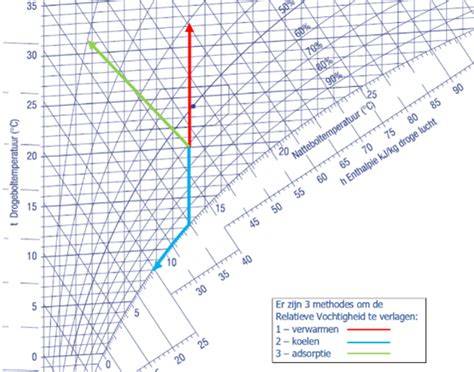Diagram: Relatieve luchtvochtigheid per kamer