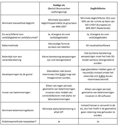 Daglichttoetreding bij kelderombouw