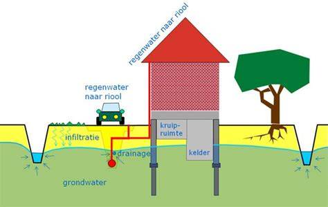 Drainage rondom prefab kelder bij hoog grondwater