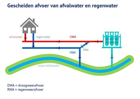 infographic die het principe van gescheiden afvoer van regenwater en afvalwater uitlegt