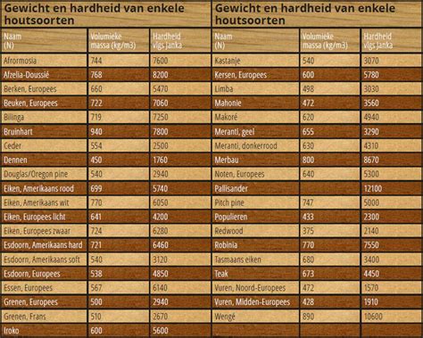 Table: garantieperiodes per houtsoort en beton