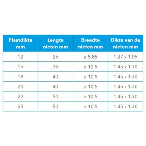 Diagram: Verschillende buisprofielen en geschikte doppen