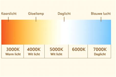 Infographic die de verschillende lichtkleuren (warm wit, neutraal wit) en hun toepassingen toont