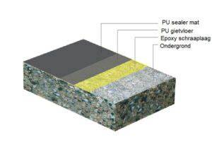 Diagram: Opbouw van een Glittervloer (PU gietvloer)
