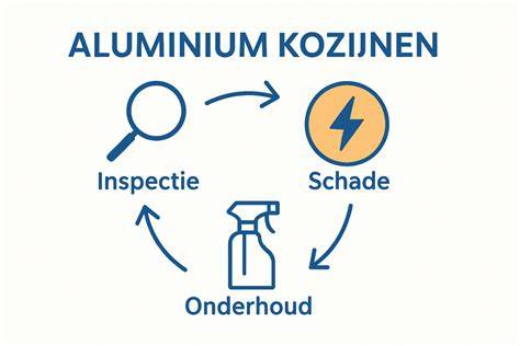 Schema: stappenplan reiniging aluminium gevels