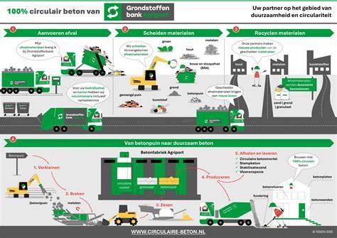 Infographic: Circulair betonproces en labstempel-onderdelen