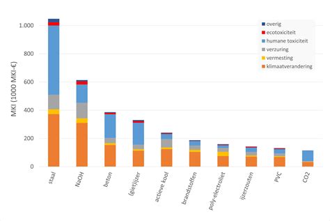 Grafiek die de milieu-impact van verschillende isolatiematerialen vergelijkt