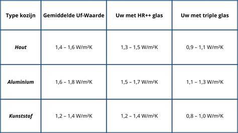 Infographic: Meerkamersystemen en U-waarde van kunststof kozijnen