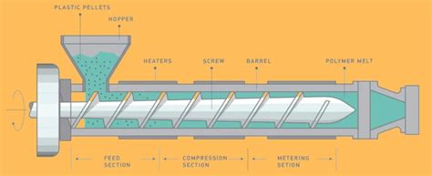 Diagram van PVC-verwerking: extrusie, spuitgieten en coating