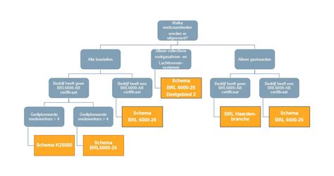 Diagram: Kozijnkwaliteitcriteria en certificering