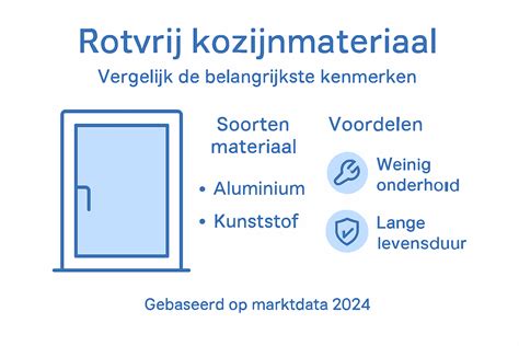 Infographic: Kosten, levensduur en recyclability van kozijnmaterialen