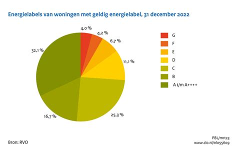Infographic: Verdeling van energielabels en woningwaarde in Nederland
