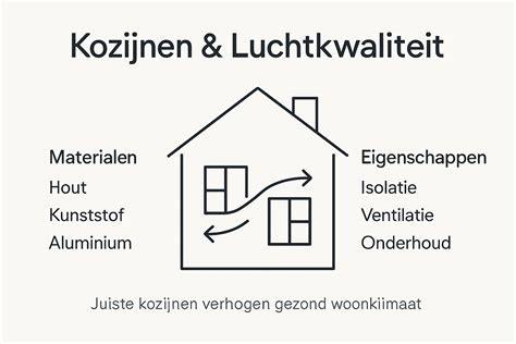 Infographic: Milieuvriendelijkheid houten kozijnen (CO2-opname en hernieuwbaarheid)