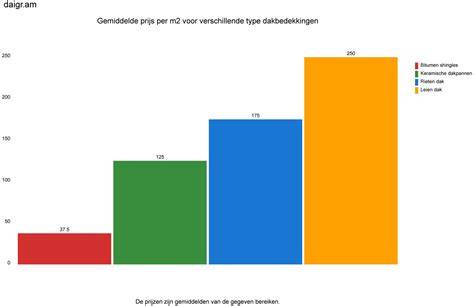 Diagram: topmerken dekking vs. prijs